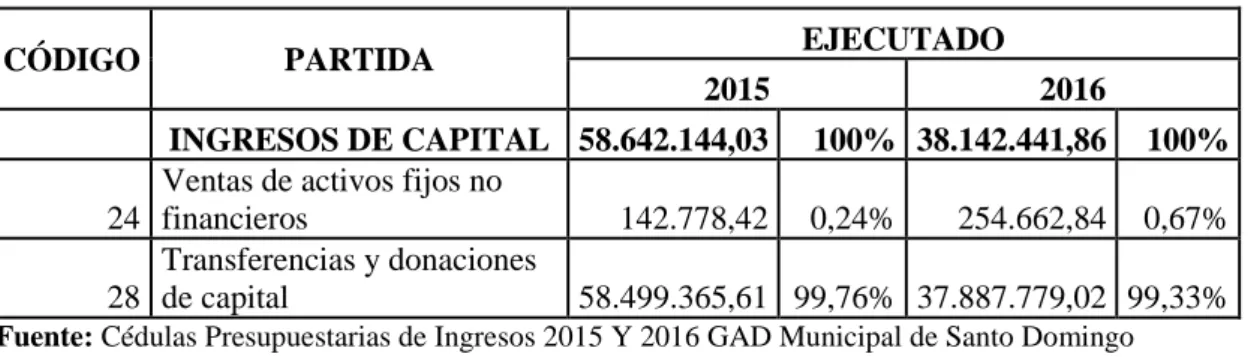 Tabla 8.   Ingresos de capital 