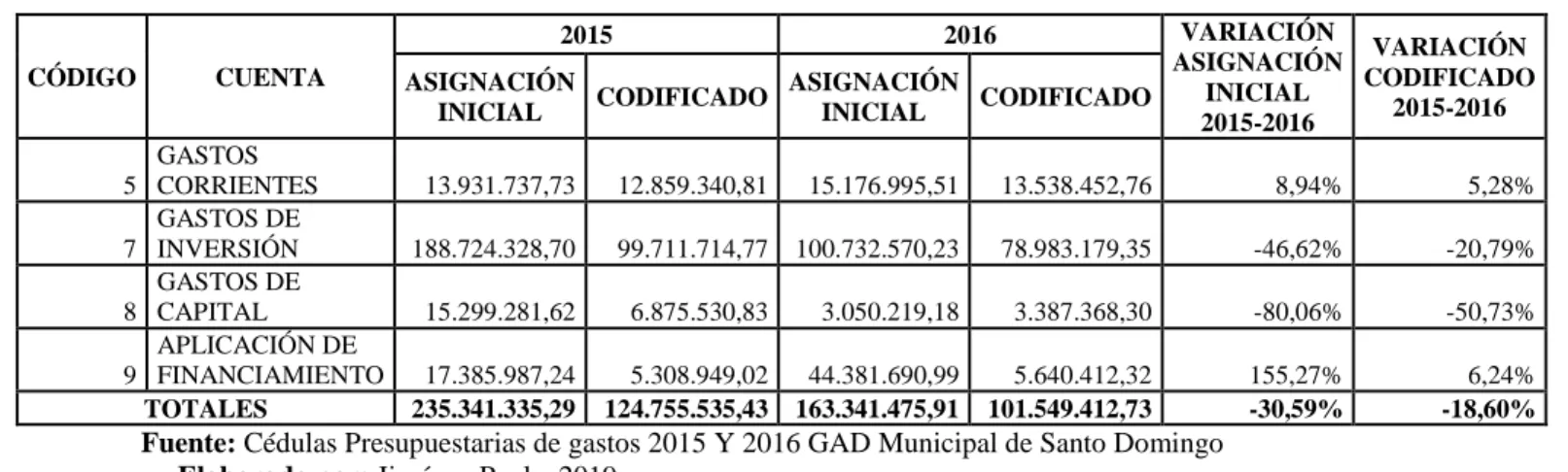 Tabla 10.   Variación de gastos de los años 2015-2016 en análisis 
