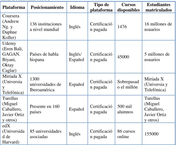Tabla 1. Plataformas MOOC