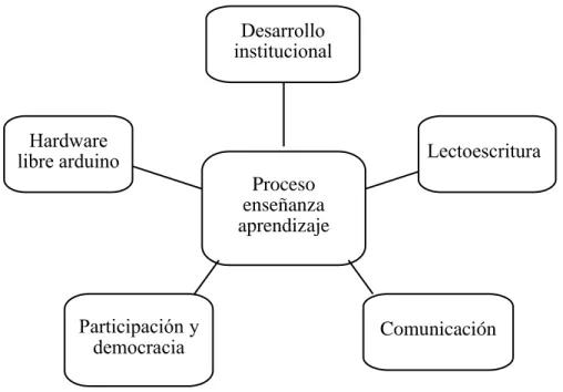Figura 4. Sub ordenación de variable dependiente   Elaborado por: Guangasi (2019)