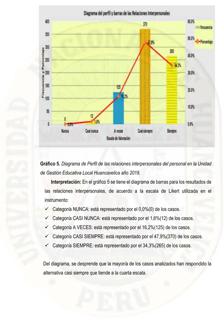 Gráfico 5. Diagrama de Perfil de las relaciones interpersonales del personal en la Unidad  de Gestión Educativa Local Huancavelica año 2018