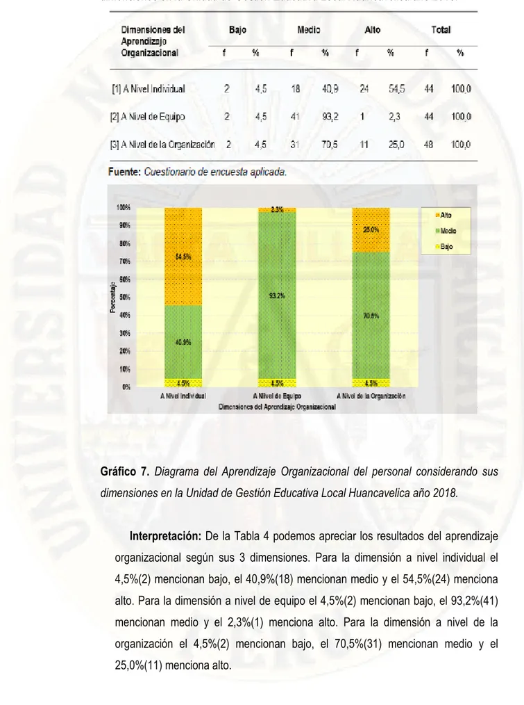 Gráfico  7.  Diagrama  del  Aprendizaje  Organizacional  del  personal  considerando  sus  dimensiones en la Unidad de Gestión Educativa Local Huancavelica año 2018