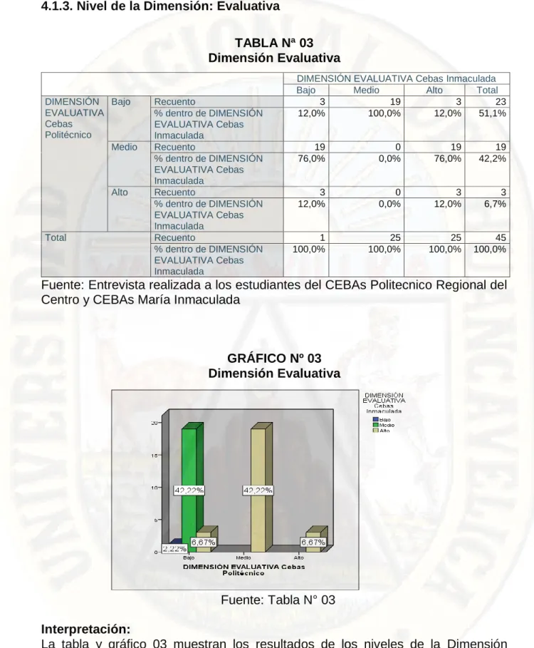 TABLA Nª 03  Dimensión Evaluativa 