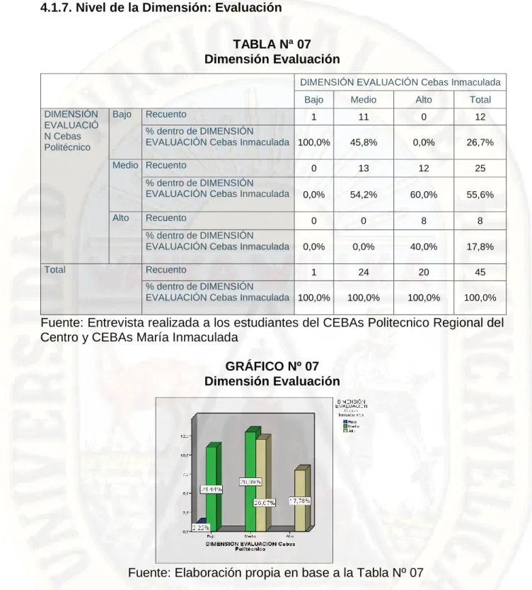 TABLA Nª 07  Dimensión Evaluación 