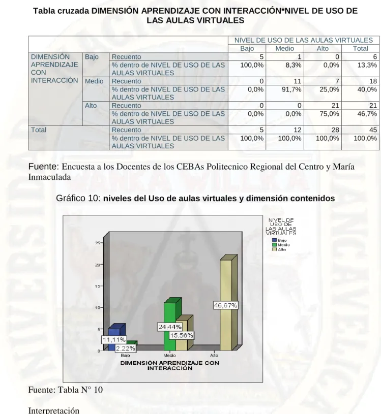 Tabla cruzada DIMENSIÓN APRENDIZAJE CON INTERACCIÓN*NIVEL DE USO DE  LAS AULAS VIRTUALES