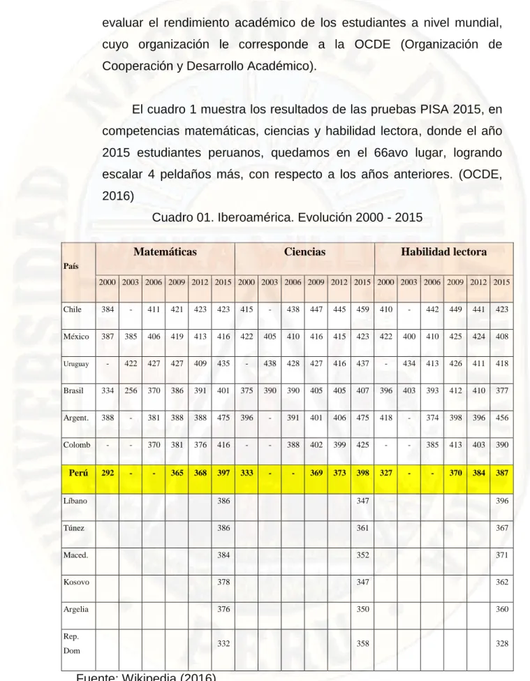 Cuadro 01. Iberoamérica. Evolución 2000 - 2015