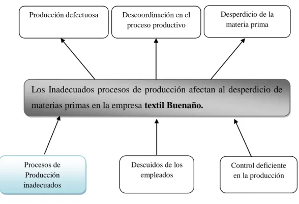 Gráfico 1: Árbol de Problemas 