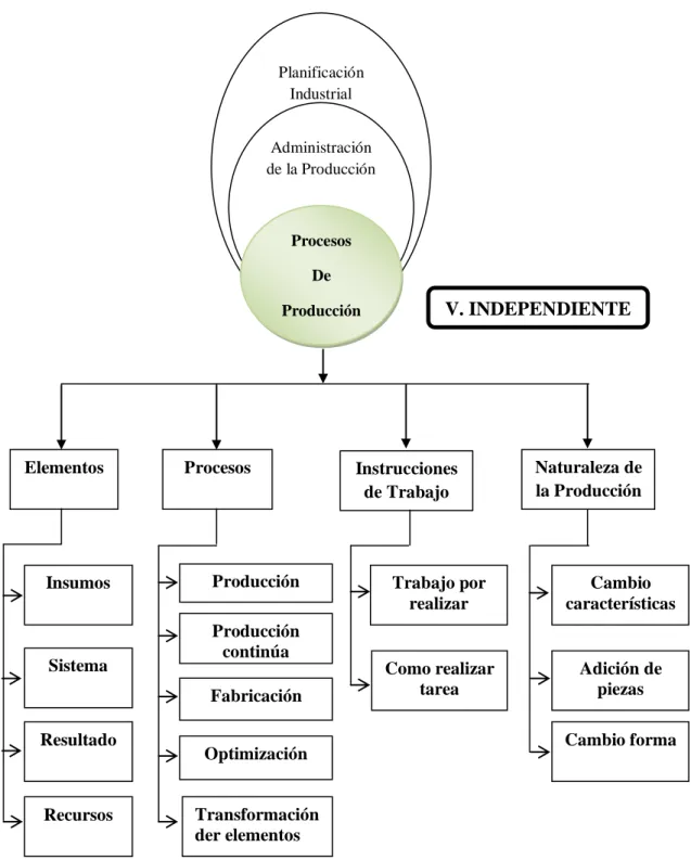 Gráfico 2: Categorización de la Variable Independiente 