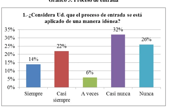 Tabla 6: Proceso de entrada 
