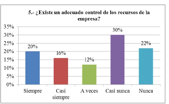 Tabla 10: Recursos de la empresa 