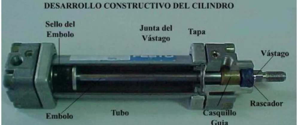 Fig. 2.4 Cilindro Neumático  