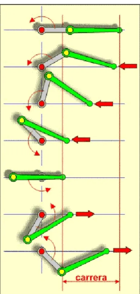 Fig. 2.9 Función del sistema biela manivela  