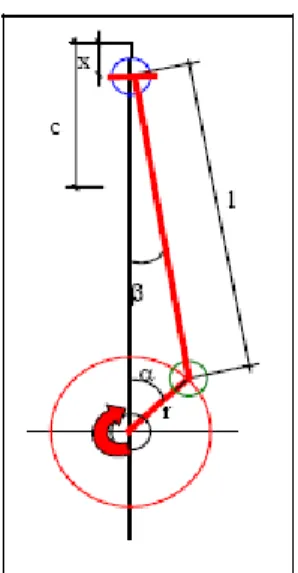 Fig. 2.10 Esquema biela manivela 