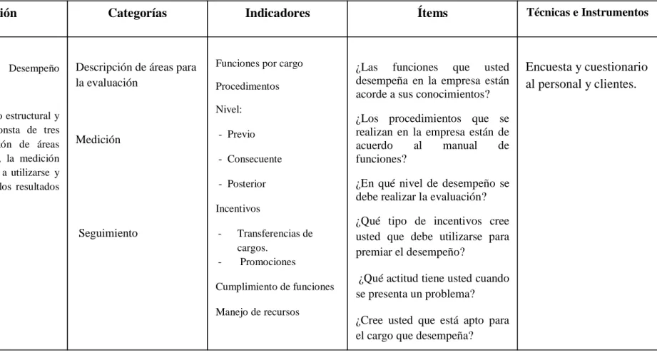 Cuadro No 2. Variable dependiente: Desempeño Laboral 