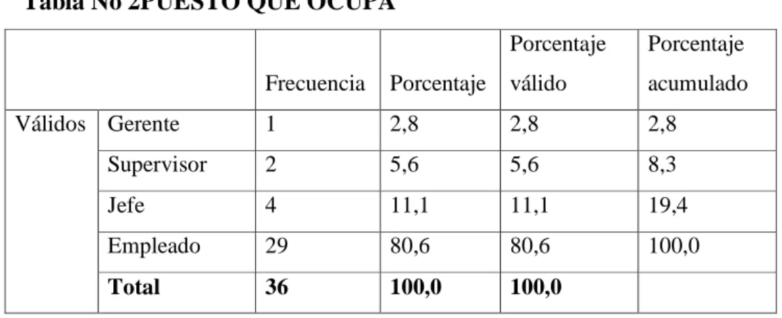 Tabla No 2PUESTO QUE OCUPA 