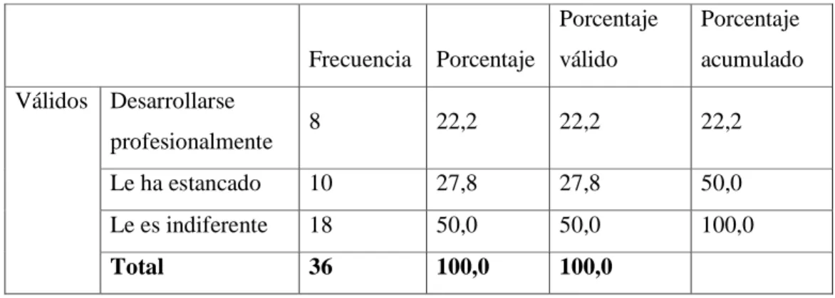 Tabla No 5EL CARGO QUE DESEPEMPEÑA LE PERMITE 