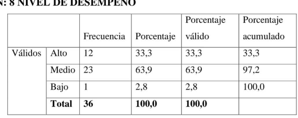 Tabla N: 8 NIVEL DE DESEMPEÑO 