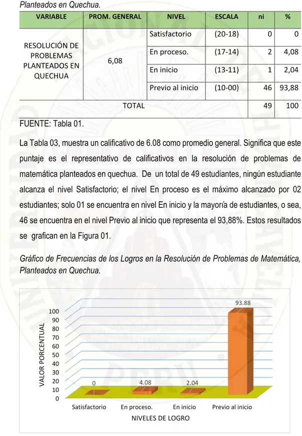 Gráfico de Frecuencias de los Logros en la Resolución de Problemas de Matemática,  Planteados en Quechua