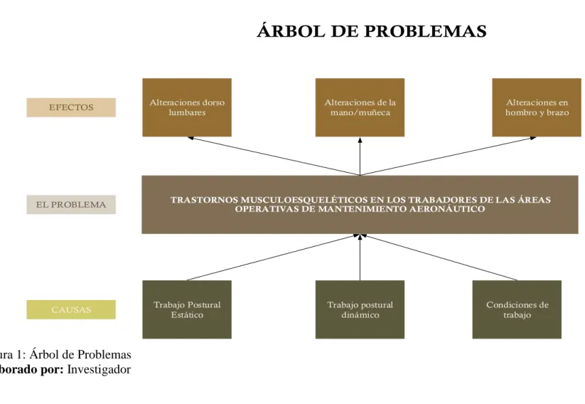 Figura 1: Árbol de Problemas  