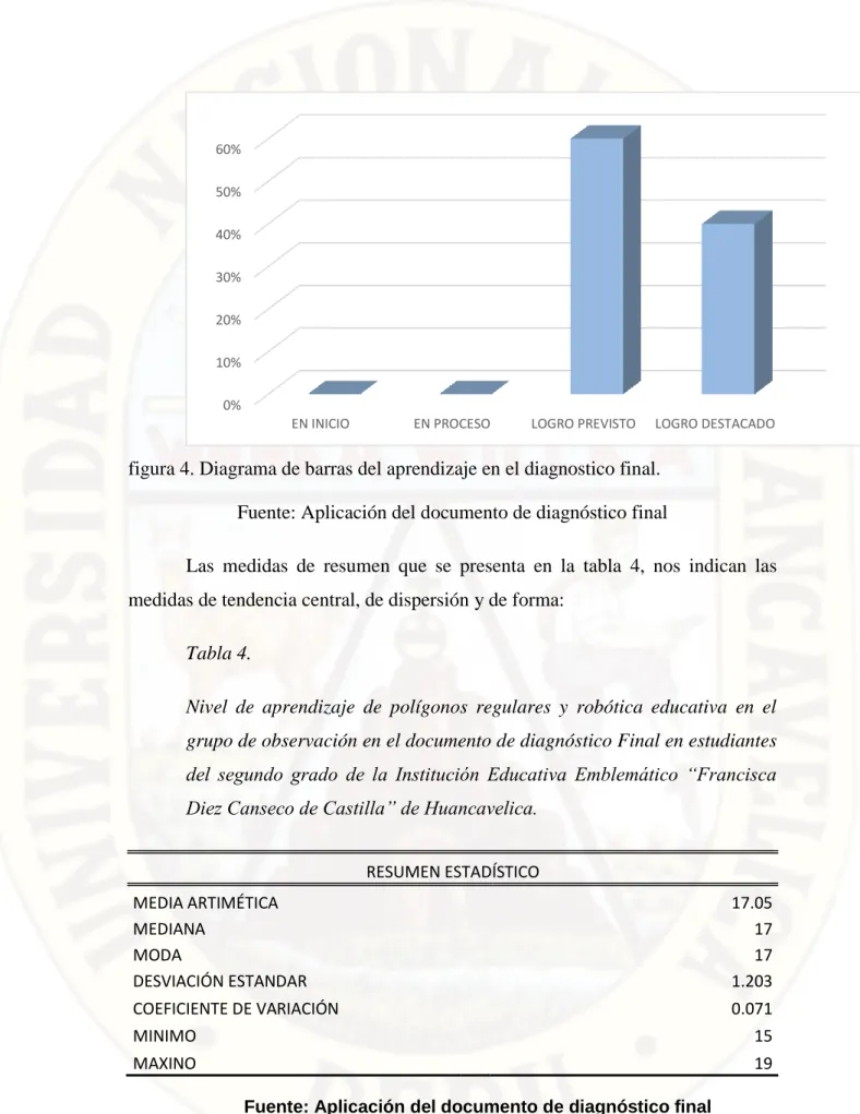 figura 4. Diagrama de barras del aprendizaje en el diagnostico final. 