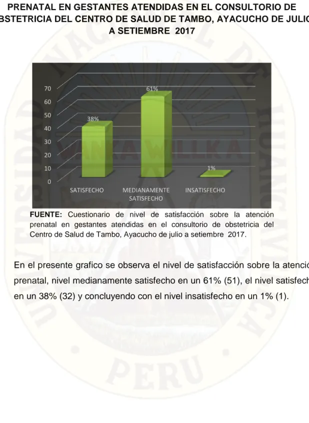 GRÁFICO Nº 1: NIVEL DE SATISFACCIÓN   SOBRE LA ATENCIÓN  PRENATAL EN GESTANTES ATENDIDAS EN EL CONSULTORIO DE  OBSTETRICIA DEL CENTRO DE SALUD DE TAMBO, AYACUCHO DE JULIO 