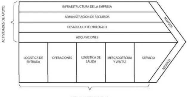 Figura 3  Cadena de valor 