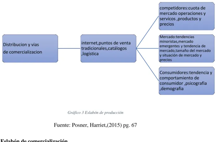 Gráfico 3 Eslabón de producción 