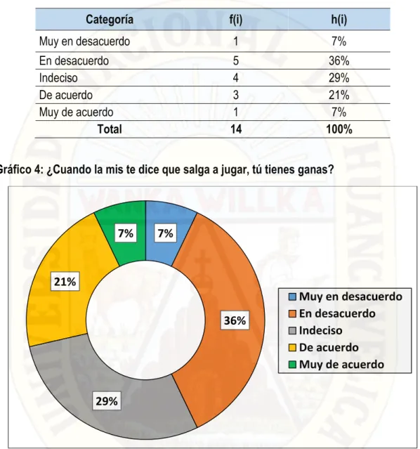 Tabla 4: ¿Cuando la mis te dice que salga a jugar, tú tienes ganas? 
