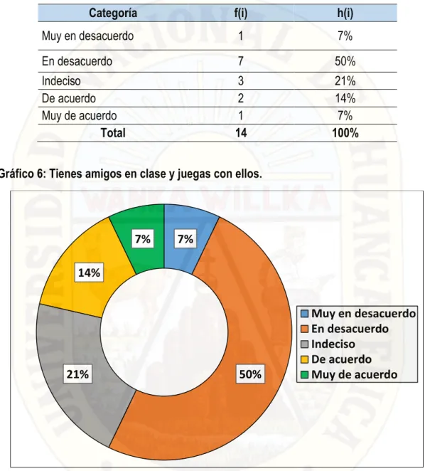 Tabla 6: Tienes amigos en clase y juegas con ellos. 