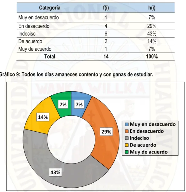Tabla 9: Todos los días amaneces contento y con ganas de estudiar. 