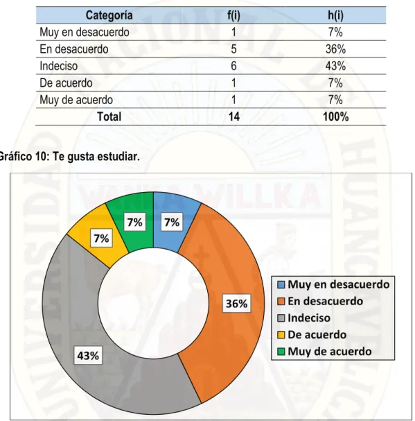 Tabla 10: Te gusta estudiar. 