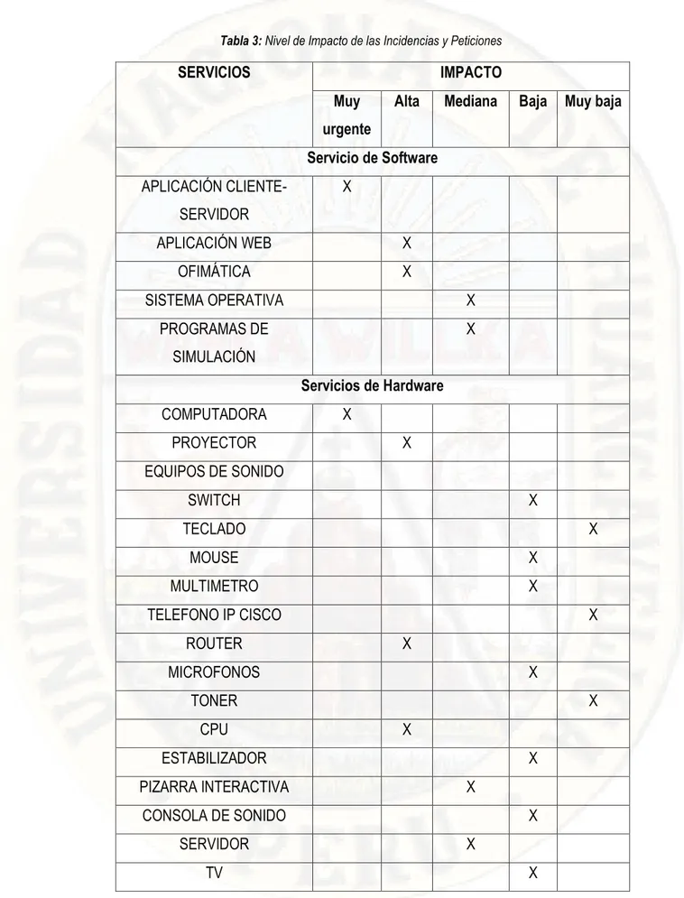 Tabla 3: Nivel de Impacto de las Incidencias y Peticiones 