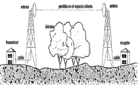 Figura N° 2. 6 Trayectoria completa de transmisión entre el transmisor  y  el receptor  Fuente: Sistemas informáticos  y  redes locales  - Telefónica 