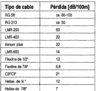 Tabla N° 2. 5. Valores típicos de pérdida en los cables para 2,4 GHz. 
