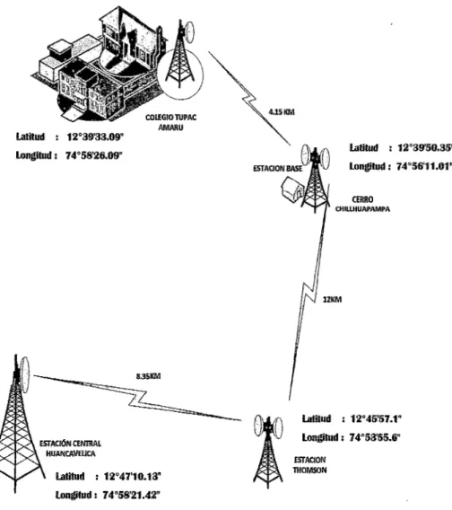 Figura N° 3. 7 Diagrama esquemético de la infraestructura de los nodos 