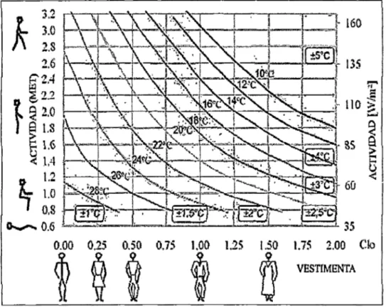 Figura  2.4  Relación  de  temperatura,  con  respecto  a  la  actividad  y  la  vestimenta