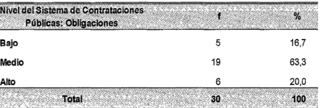 Tabla 5.  Resultados  del  nivel  del  Sistema  de  Contrataciones  Públicas  en  su  dimensión  de  Obligaciones  en  el  Gobierno  Regional  de  Huancavelica