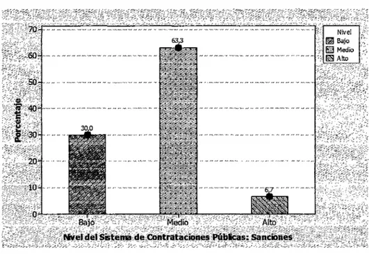 Gráfico  7.  Diagrama de  barras  de  los  resultados  del  nivel  del  Sistema de  Contrataciones Públicas en su dimensión de Sanciones