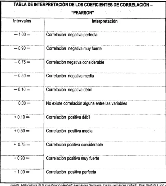TABLA DE INTERPRETACION DE LOS COEFICIENTES DE CORRELACION-
