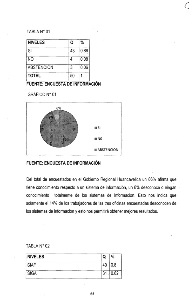 TABLA W  01  NIVELES  Q  %  SI  43  0.86  NO  4  0.08  ABSTENCION  3  0.06  TOTAL  50  1 