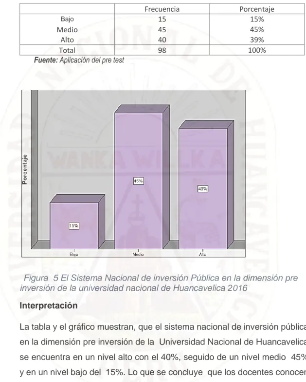 Figura  5 El Sistema Nacional de inversión Pública en la dimensión pre  inversión de la universidad nacional de Huancavelica 2016
