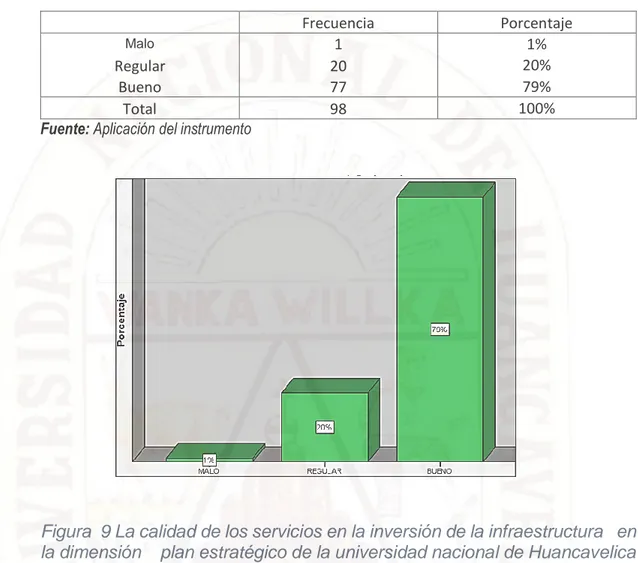 Figura  9 La calidad de los servicios en la inversión de la infraestructura   en  la dimensión    plan estratégico de la universidad nacional de Huancavelica  2016
