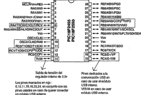 Figura 2.11  Pines del PIC18F2550 que intervienen en la comunicación USB 