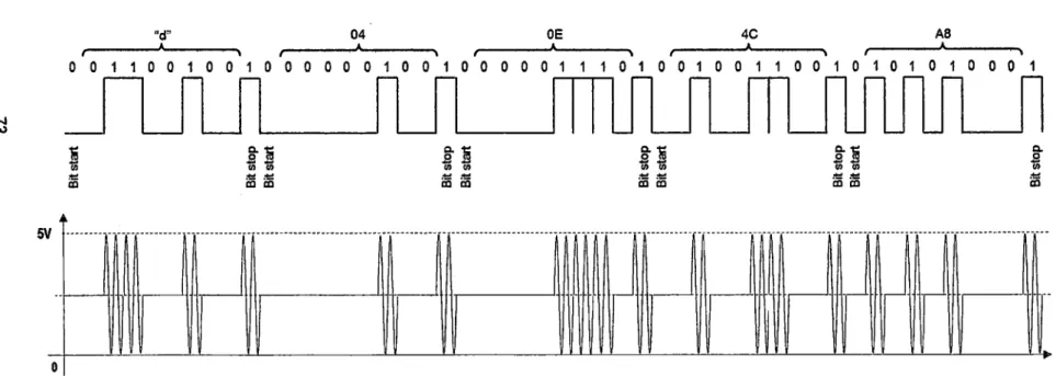Figura 4.9  Formato de transmisión de solicitud de la estación central, desde el módulo transmisor de RF del circuito medidor remoto 