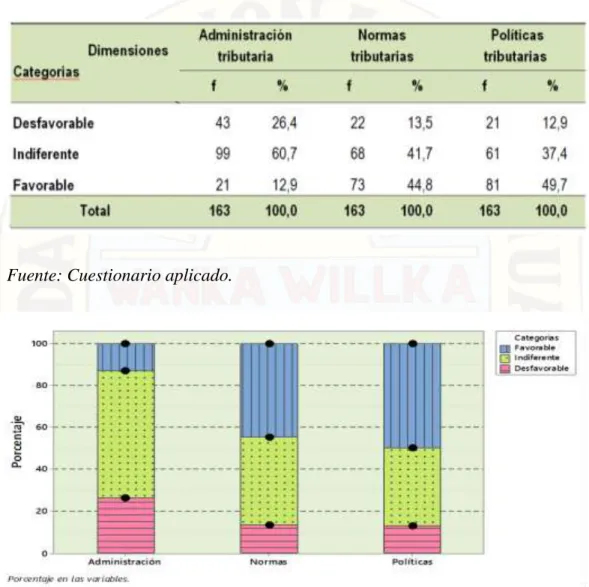 Tabla 8. Resultados del sistema tributario según dimensiones. 