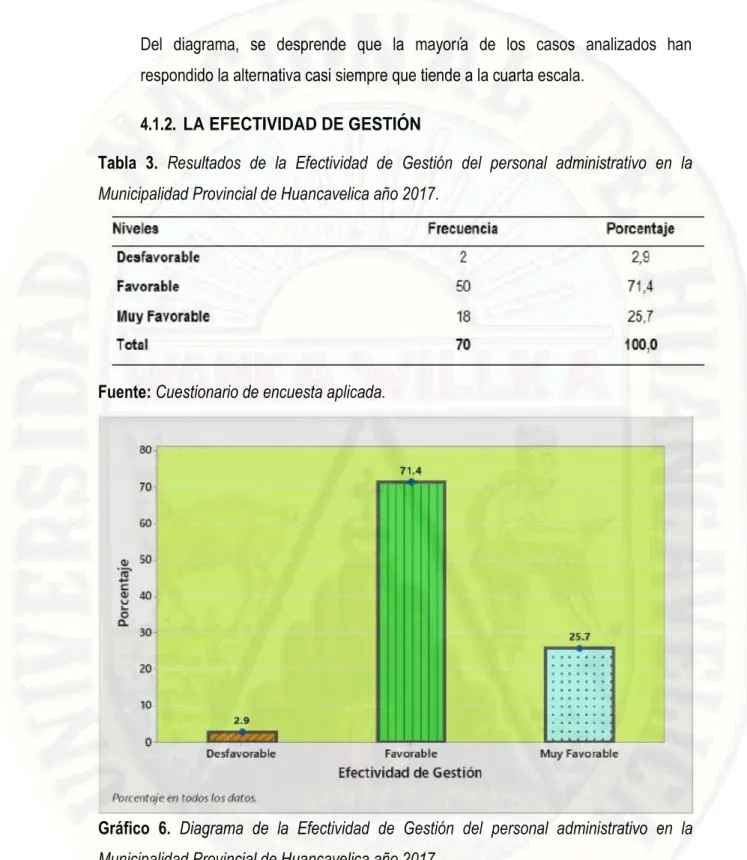 Tabla  3.  Resultados  de  la  Efectividad  de  Gestión  del  personal  administrativo  en  la  Municipalidad Provincial de Huancavelica año 2017