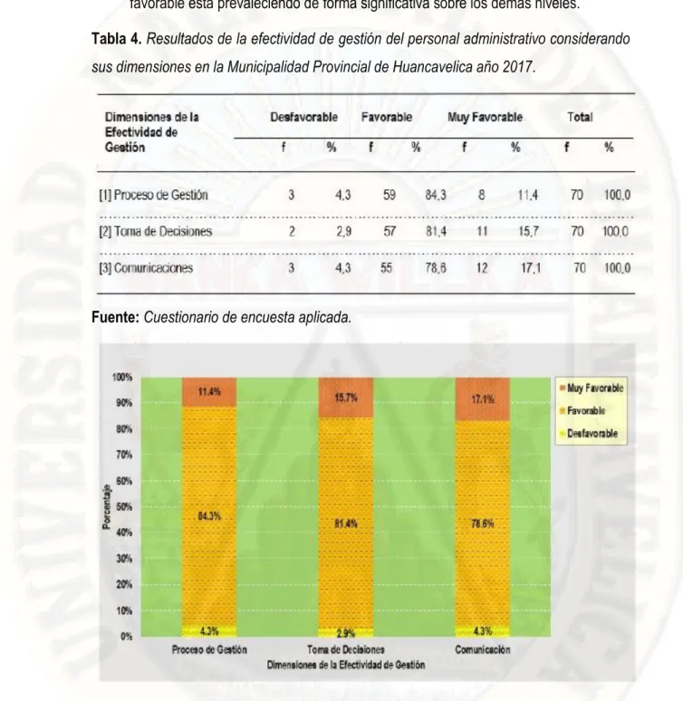 Tabla 4. Resultados de la efectividad de gestión del personal administrativo considerando  sus dimensiones en la Municipalidad Provincial de Huancavelica año 2017