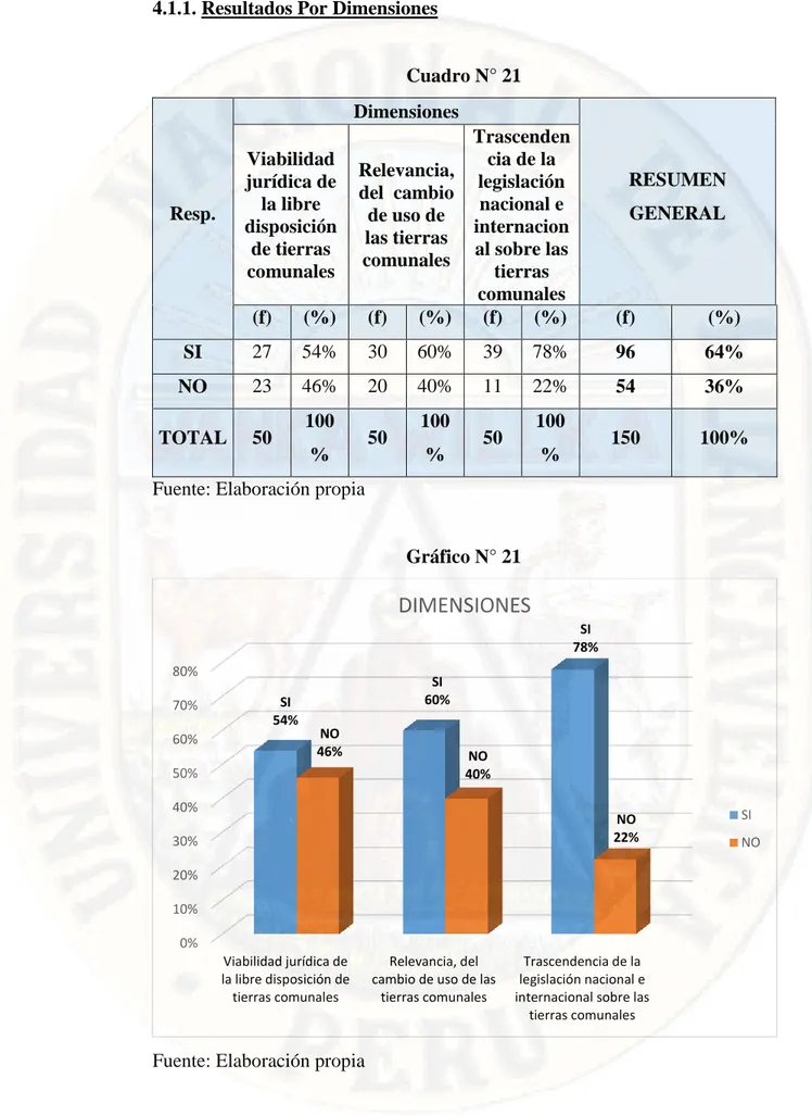 Cuadro N° 21  Resp.  Dimensiones  RESUMEN  GENERAL  Viabilidad jurídica de la libre  disposición  de tierras  comunales  Relevancia, del  cambio de uso de las tierras comunales  Trascendencia de la legislación nacional e internacion al sobre las tierras  c