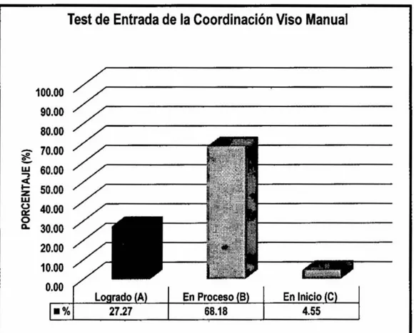 Figura  N°01:  Test  de  Entrada  de  la  Coordinación  Viso  Manual  en  las  Técnicas  Gráfico Plásticas aplicado a niños de 03 años de edad de la l