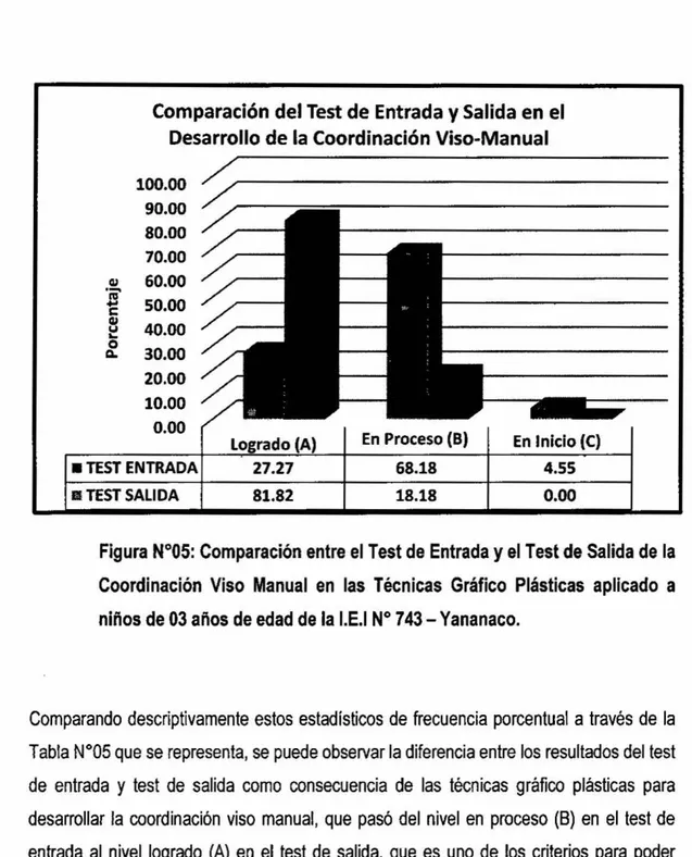 Figura N°05: Comparación entre el Test de Entrada  y  el Test de Salida de la  Coordinación  Viso  Manual  en  las  Técnicas  Gráfico  Plásticas  aplicado  a  niños de 03 años de edad de la I.E.I N° 7 43 - Yananaco